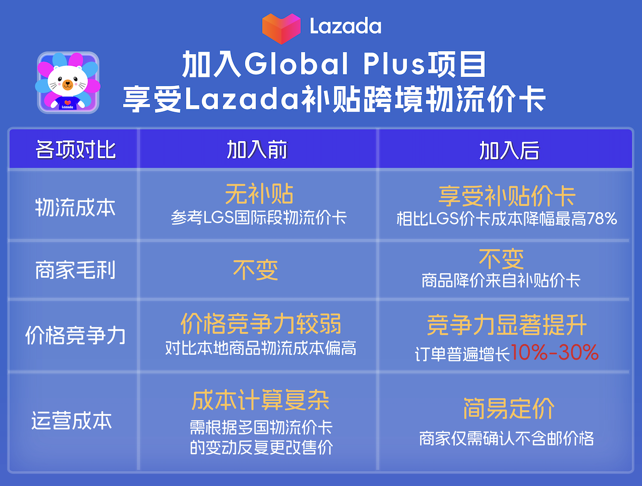 订单可增长30%，Lazada Global Plus 帮助商家抓住欧洲杯商机-卖家之家