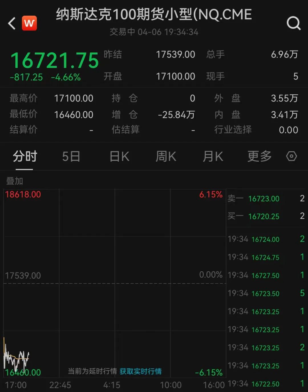 美股期货开盘暴跌！亚太股市集体跳水！