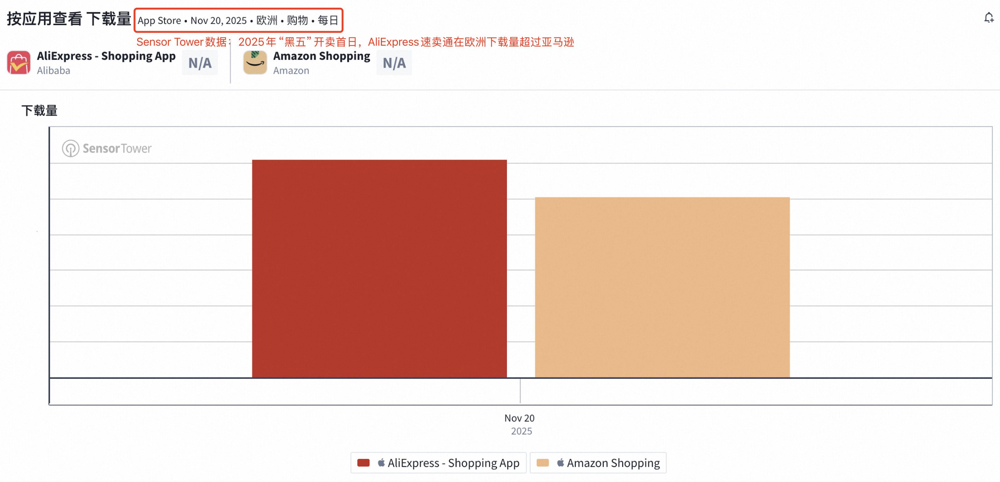 小米、TCL、海信等品牌集体加入速卖通，国产电视机出海转向新主场