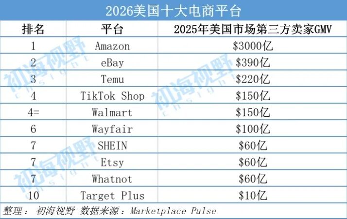 刚刚，2026美国十大电商平台排名公布