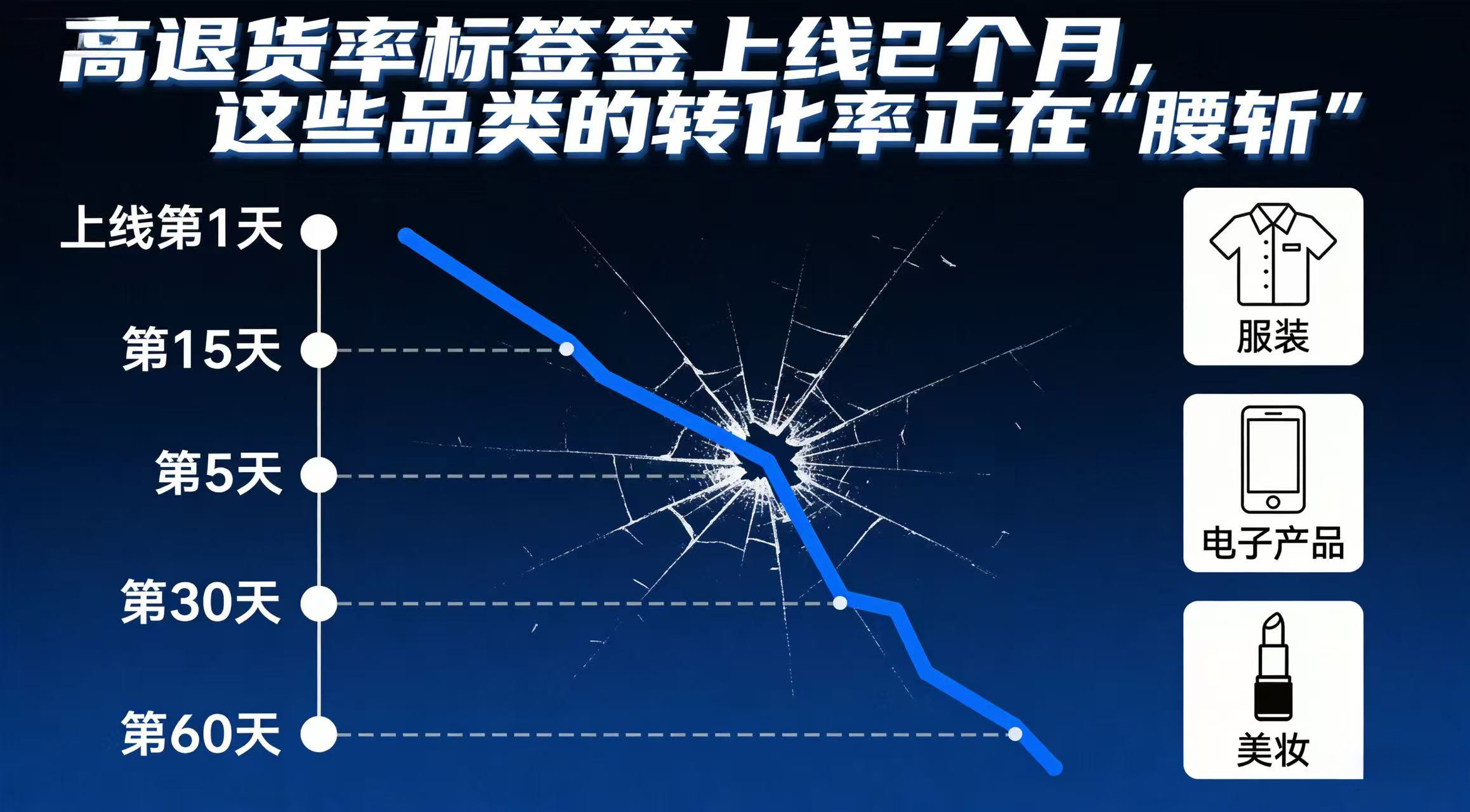 高退货率标签上线2个月，这些品类的转化率正在“腰斩”