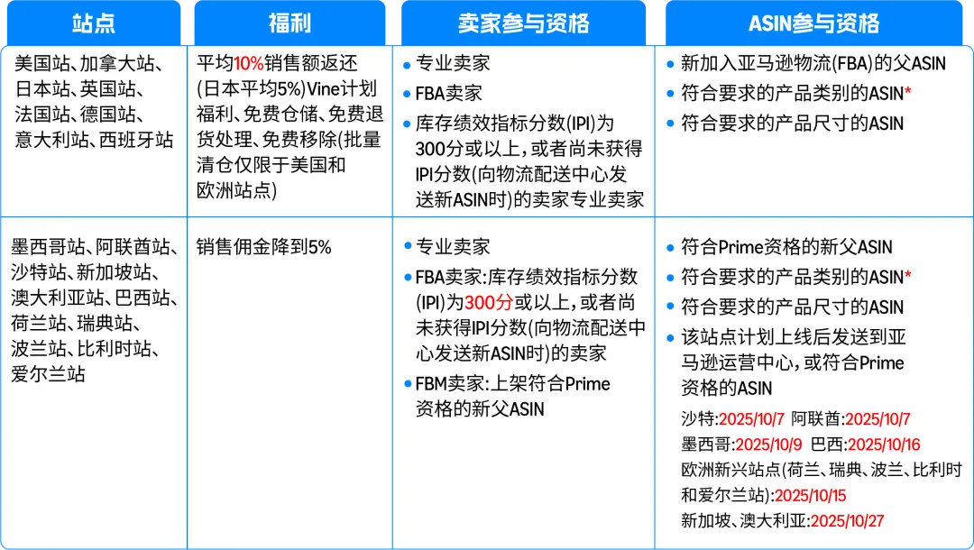 图片[15]-亚马逊旺季FBA入仓截止日期出炉 速看筹备攻略-58电商