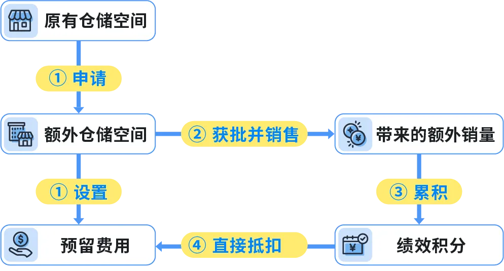 图片[5]-亚马逊旺季FBA入仓截止日期出炉 速看筹备攻略-58电商