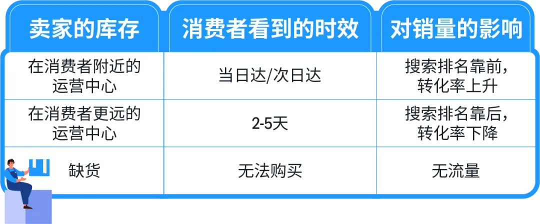亚马逊当日达标识加持 商品销量涨20%-58电商