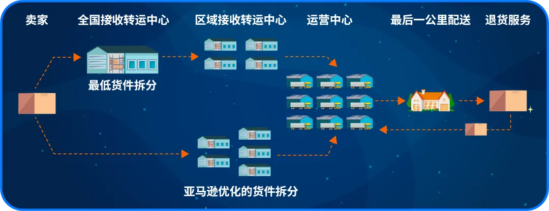 图片[6]-亚马逊当日达标识加持 商品销量涨20%-58电商