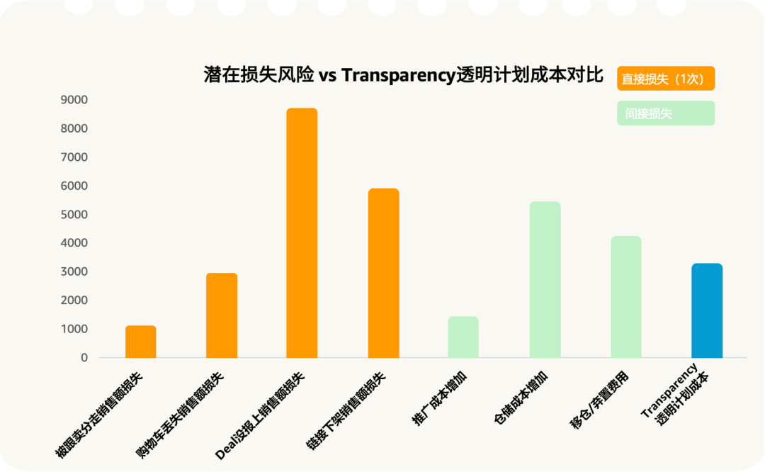 图片[8]-一次假货跟卖亏掉10008美金！Prime Day损失账单警醒所有亚马逊品牌卖家-58电商