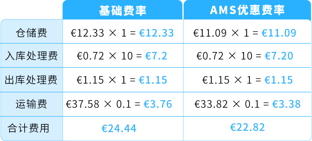 图片[9]-欧洲多站库存分散调拨难！AWD卫星仓自动分仓，缺货率直降15%-58电商