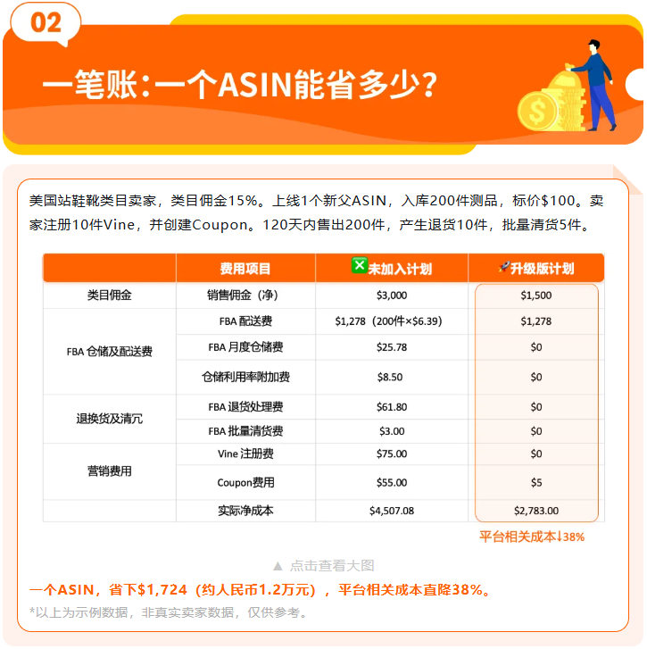 图片[6]-单ASIN省$1724！2026亚马逊NSP升级，上新成本直降38%-58电商