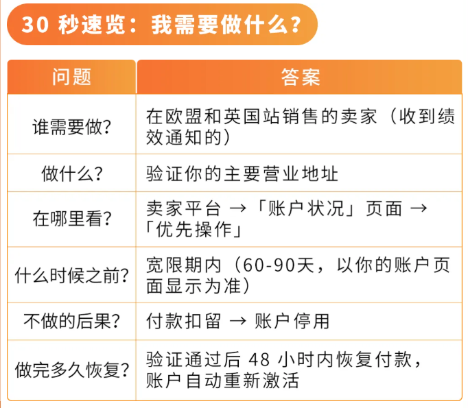 图片[5]-分清注册地址≠主营地址！欧洲站地址核验完整实操攻略-58电商