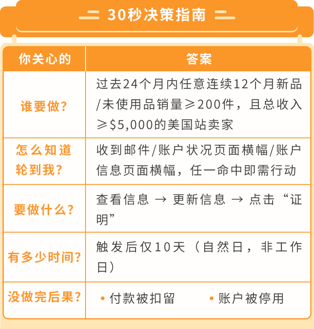图片[4]-收到亚马逊这条邮件别忽略！INFORM Act 年度核验，超时账户停用-58电商