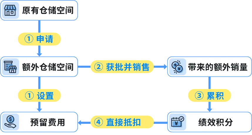 图片[5]-黑五网一入仓节点出炉！四定法规划四季度备货、库容与物流-58电商