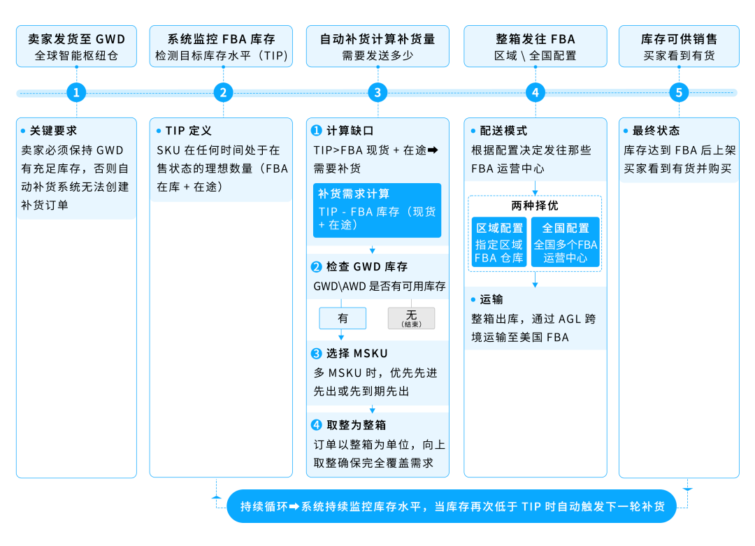 图片[5]-爆款总断货、补货操作耗时间？GWD全自动库存方案来了-58电商
