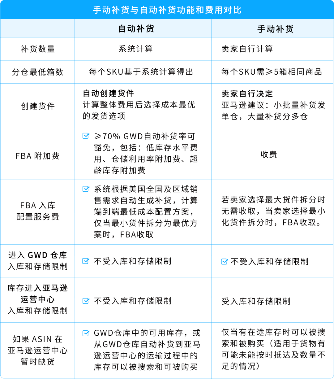 图片[9]-爆款总断货、补货操作耗时间？GWD全自动库存方案来了-58电商