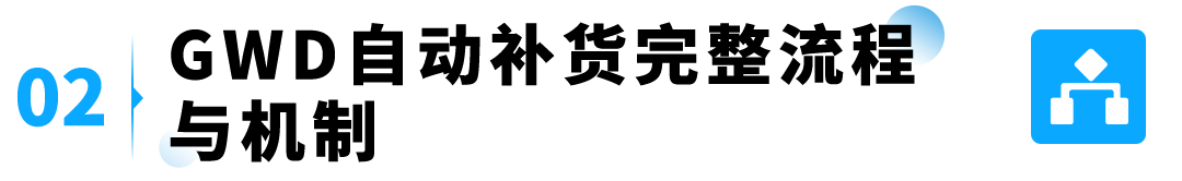 图片[4]-爆款总断货、补货操作耗时间？GWD全自动库存方案来了-58电商
