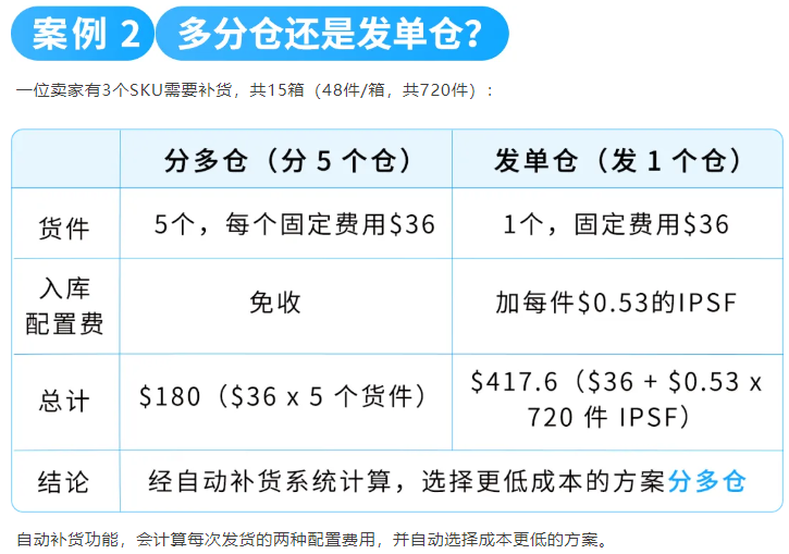 图片[12]-爆款总断货、补货操作耗时间？GWD全自动库存方案来了-58电商