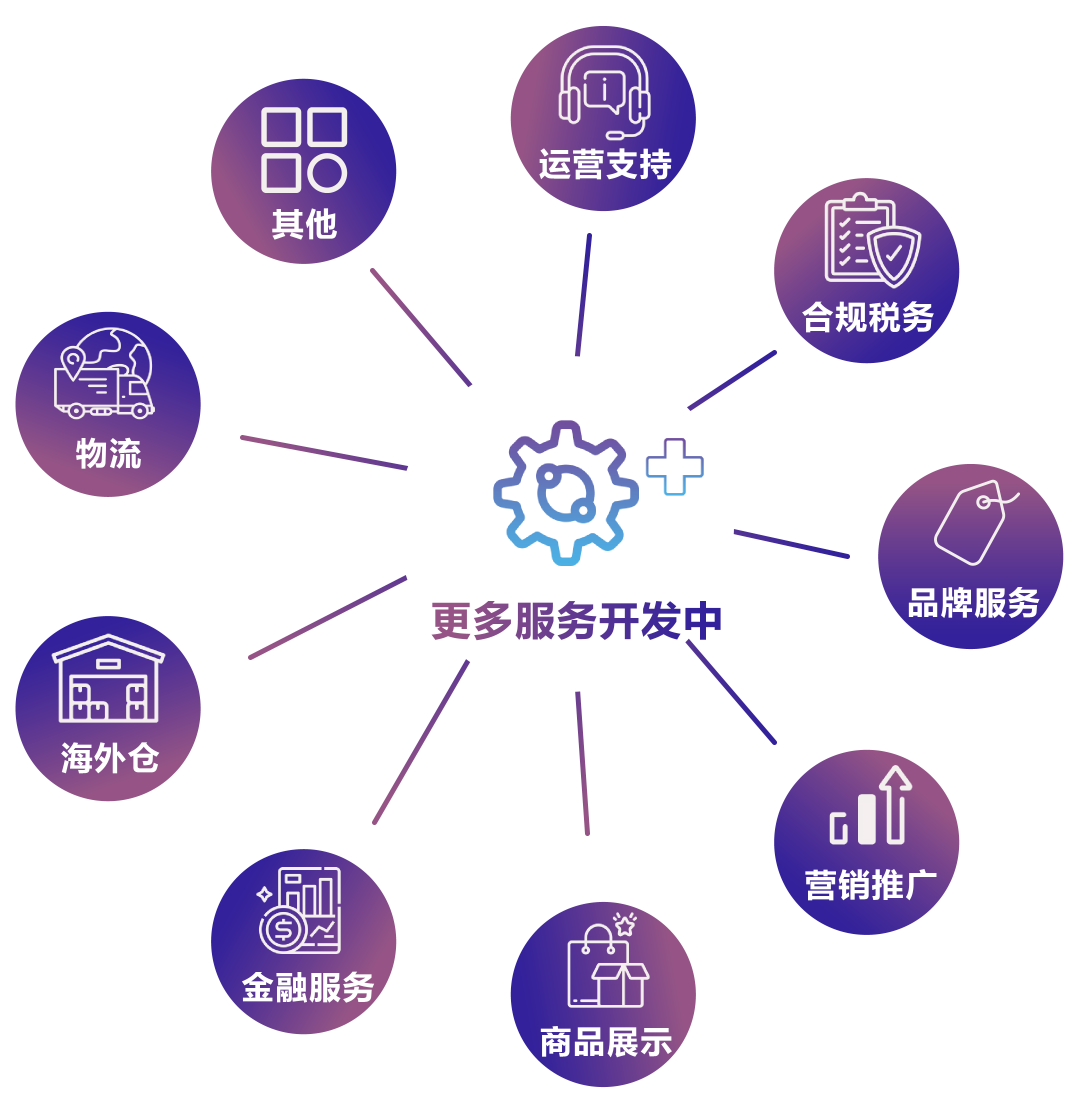 图片[7]-SPN上新，VAT服务商可筛选API对接、海外办公室-58电商