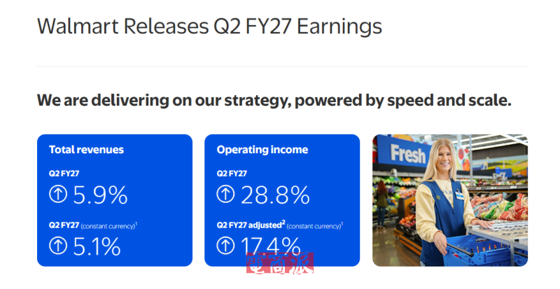 沃尔玛Q2营收1879亿美元 全球电商销售额增长23%