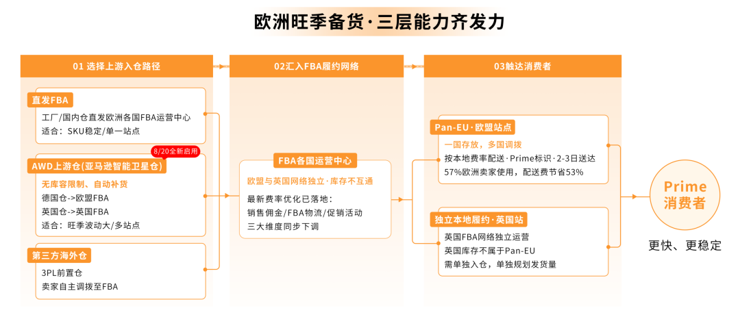 图片[5]-欧洲旺季备货新利器：AWD智能卫星仓正式启用-58电商