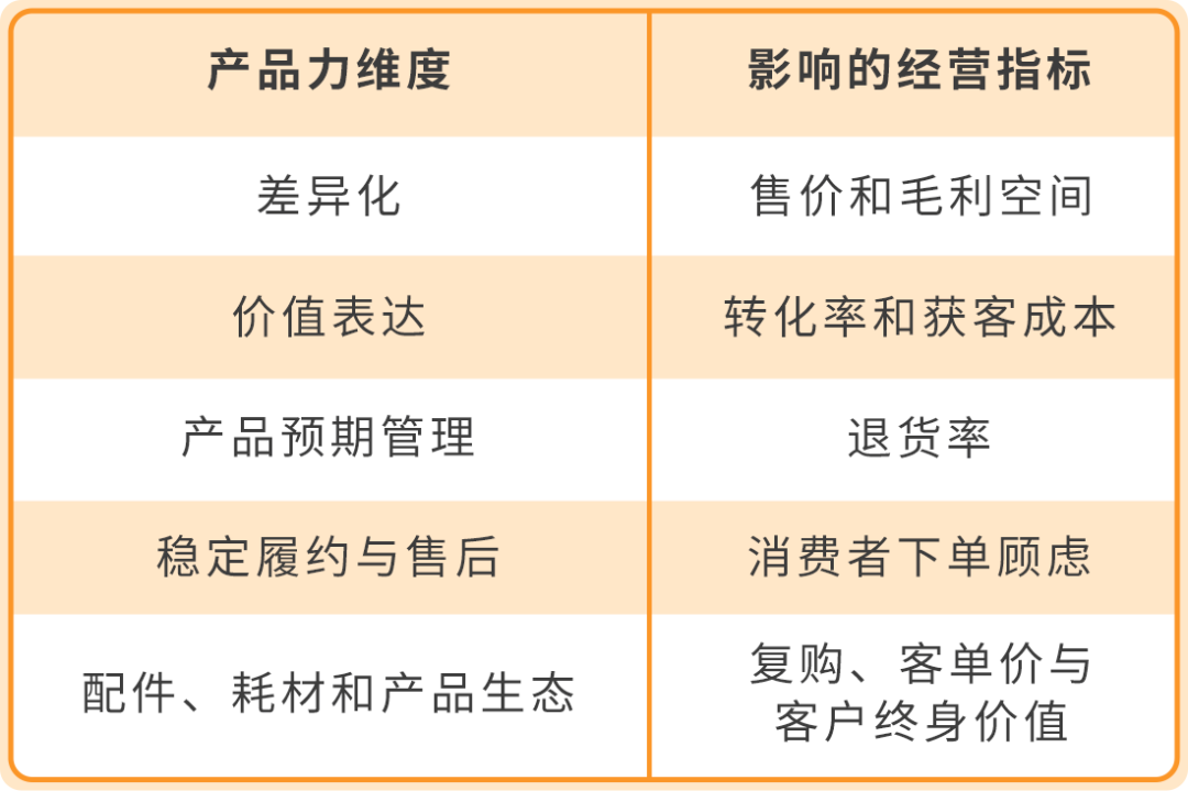 图片[7]-为什么你的高客单价产品越投广告越亏？答案不是流量-58电商