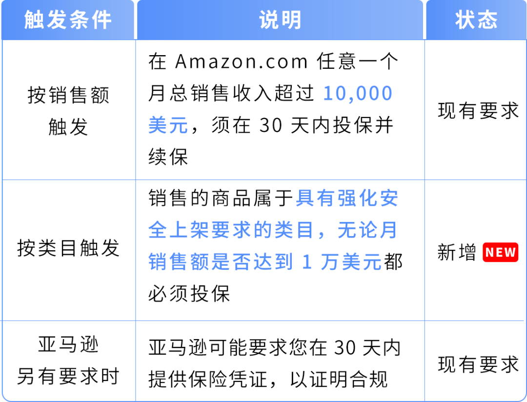 图片[4]-紧急！亚马逊强制保险新规：不投保将影响销售权限-58电商