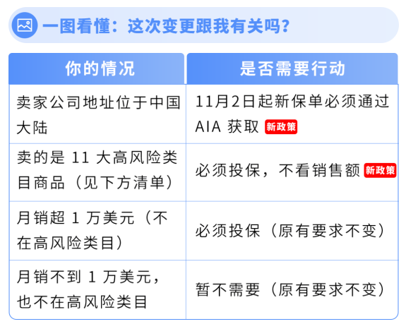 图片[2]-紧急！亚马逊强制保险新规：不投保将影响销售权限-58电商
