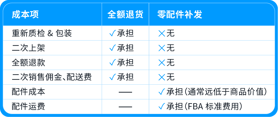 图片[4]-顾客不退货了？亚马逊用一颗螺丝，把差评变成复购-58电商