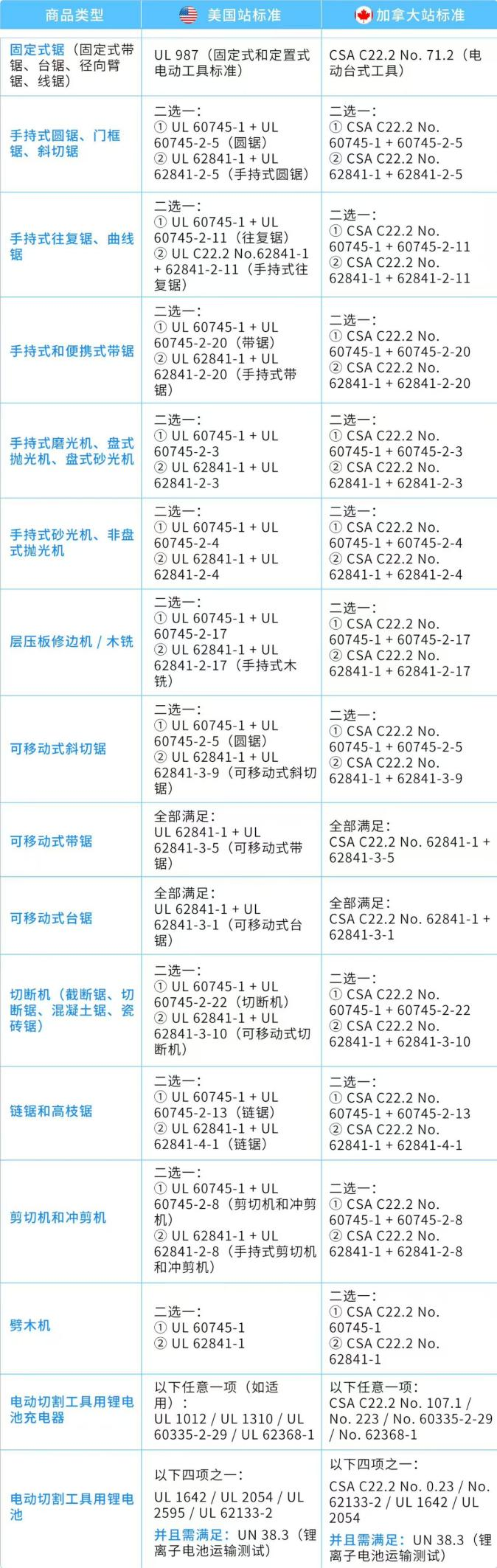 图片[8]-@电动工具卖家，亚马逊这份合规清单你必须看-58电商