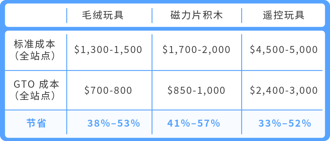 图片[10]-亚马逊GTO来了！一次送检覆盖16个站点-58电商